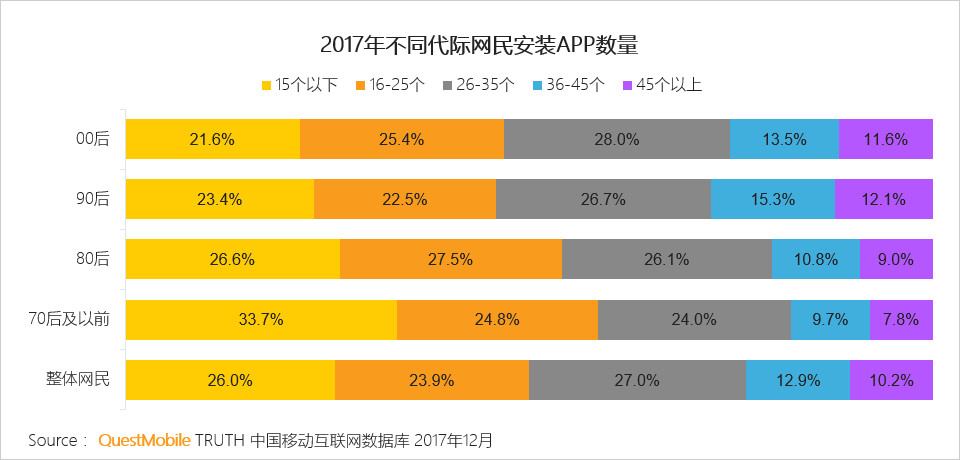不同代际网民安装的APP数量.png