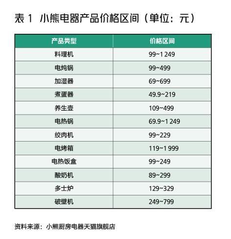 小熊电器：抓住喜新厌旧的年轻人