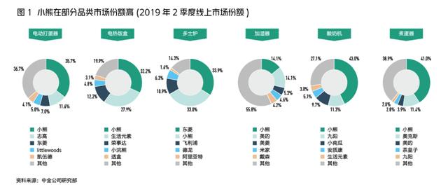 小熊电器：抓住喜新厌旧的年轻人