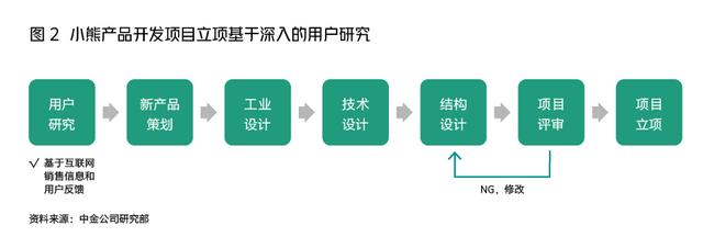 小熊电器：抓住喜新厌旧的年轻人