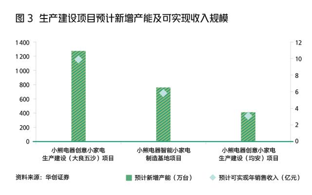 小熊电器：抓住喜新厌旧的年轻人