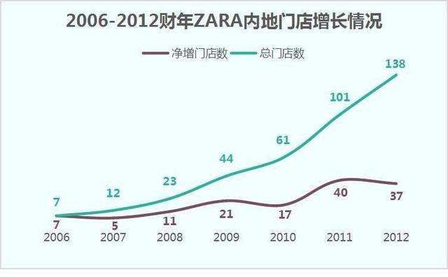 ZARA 弃店保命，晚了