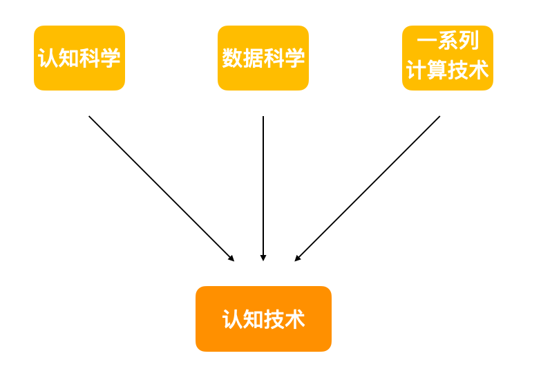 认知计算：“机器认知”与“人类认知”的碰撞-犀牛云解决方案