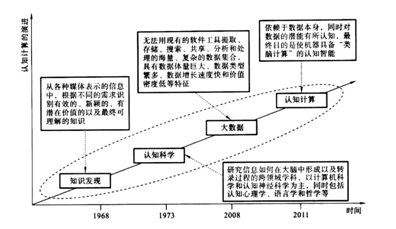 认知计算：“机器认知”与“人类认知”的碰撞-犀牛云解决方案