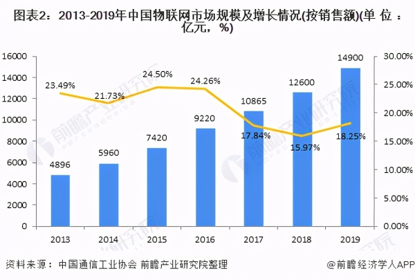 2021年中国物联网行业市场现状与发展趋势分析